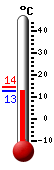 Actuellement: 13.4, Maxi: 14.4, Mini: 13.4