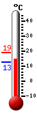 Actuellement: 14.3, Maxi: 19.2, Mini: 12.8