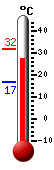 Actuellement: 28.1, Maxi: 32.1, Mini: 16.9