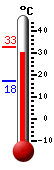 Actuellement: 30.5, Maxi: 32.7, Mini: 17.5