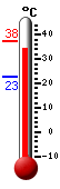 Actuellement: 36.1, Maxi: 37.6, Mini: 22.9