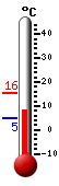 Actuellement: 8.4, Maxi: 15.6, Mini: 4.7